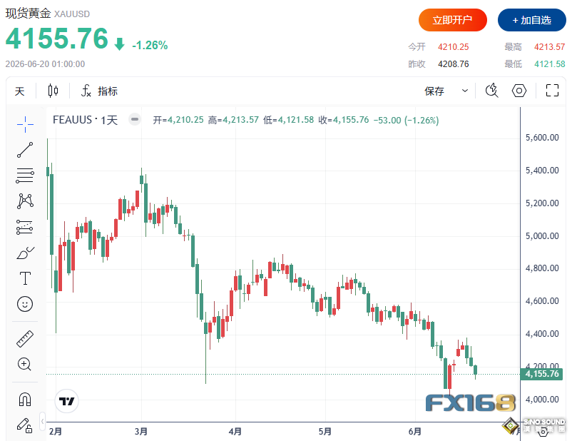 黃金連跌六周後迎關鍵一周！PCE、GDP雙雙來襲，4000美元關口能否守住？