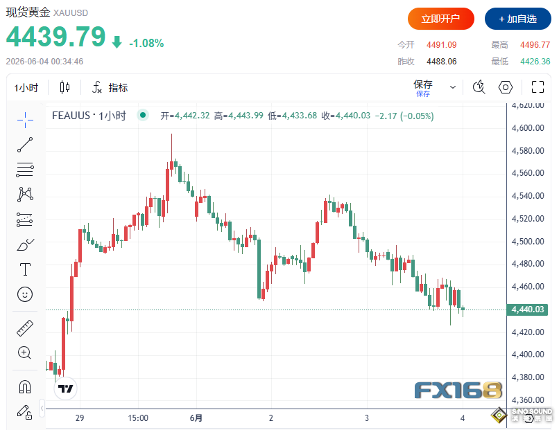 黃金突遭“雙重暴擊”！美數據連傳好消息，中東危機反成美元“助推器”