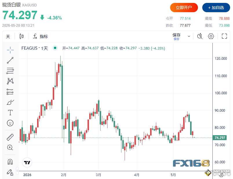 拋售潮突襲！特朗普對伊朗發出警告 黃金大跌超100美元、白銀重挫逾5%