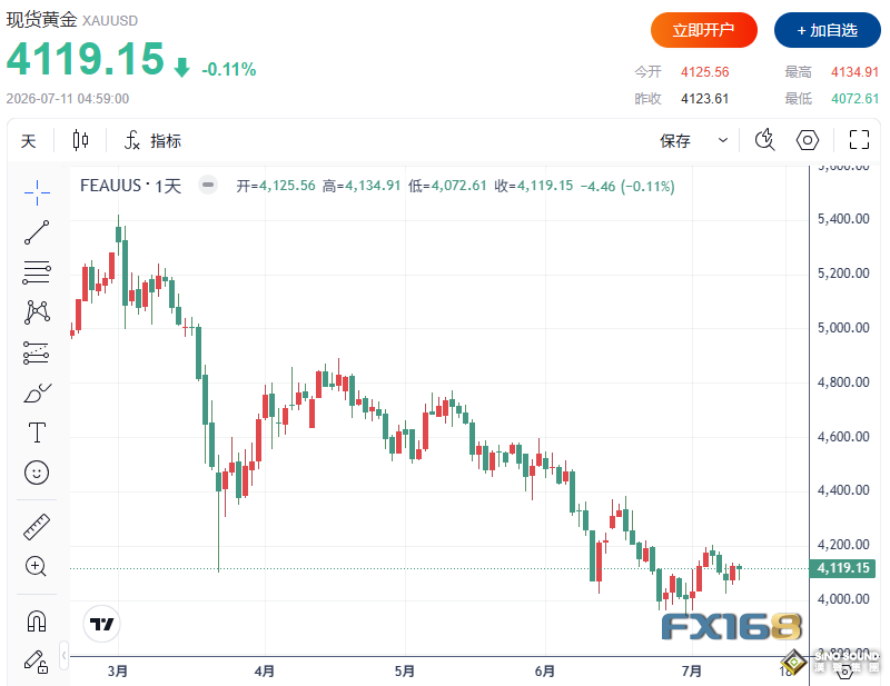 黃金周評：變盤倒計時！下周兩大風暴來襲，機構警告金價或跌向3600美元