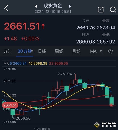 中東停火剛剛傳來新消息！金價已自日內高點回落逾12美元 如何交易黃金？