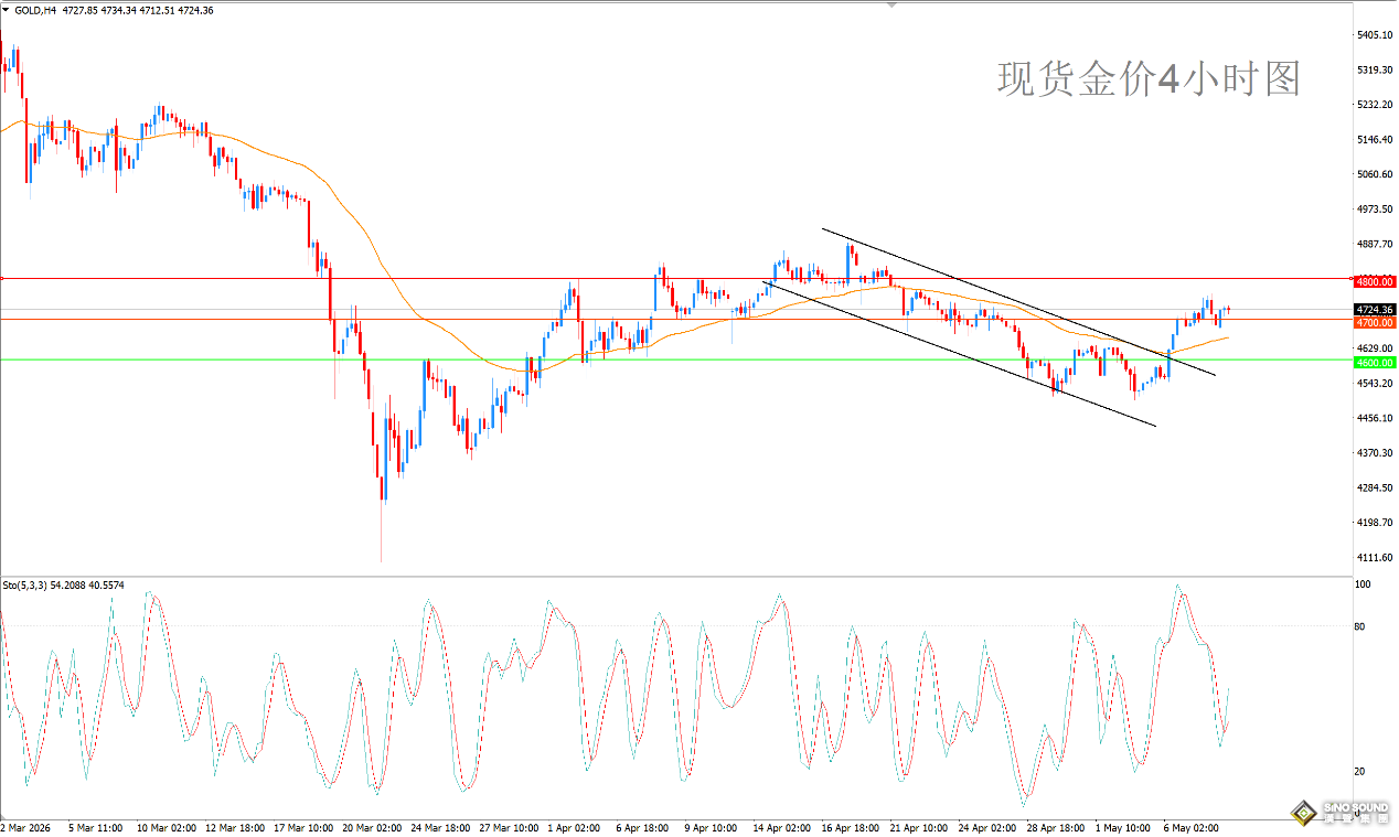 歐陽承曦：現貨金價開始修復