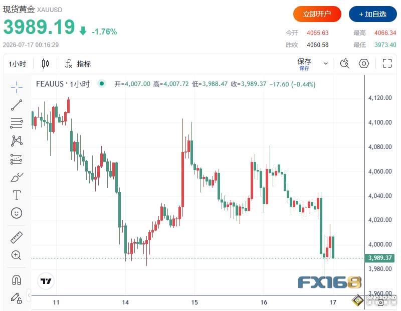 黃金突然跳水跌破4000美元！美國這一數據伊娃“爆表”，降息預期再遭重擊