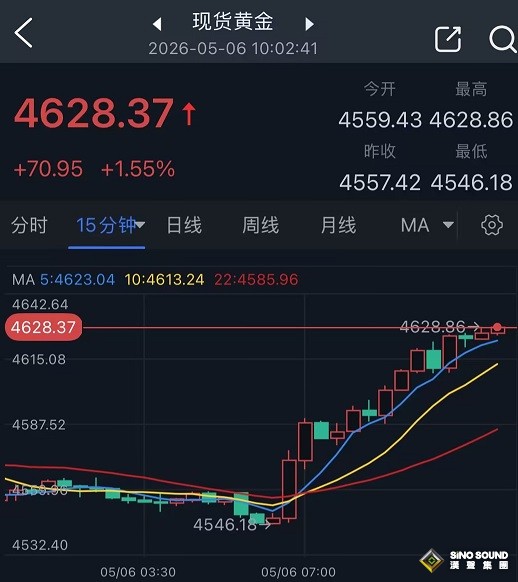 事關伊朗最終協議，特朗普一句話引爆大行情！金價亞盤暴漲逾70美元