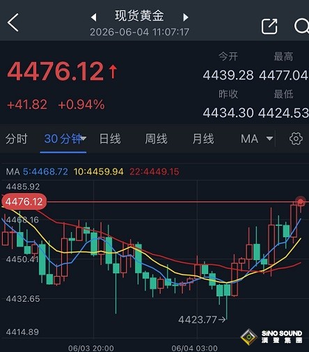 黃金大跌後突然“變臉”！金價亞市大漲逾40美元 中東停火消息刺激逢低買盤