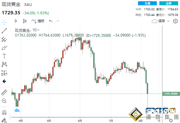 不祥之兆！黃金一度崩跌85美元、“驚魂一跳”后死叉顯現 金價跌勢恐還沒結束？