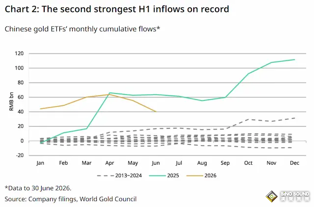黃金資金風向變了？中國黃金ETF 6月創紀錄流出，上半年仍淨流入400億元