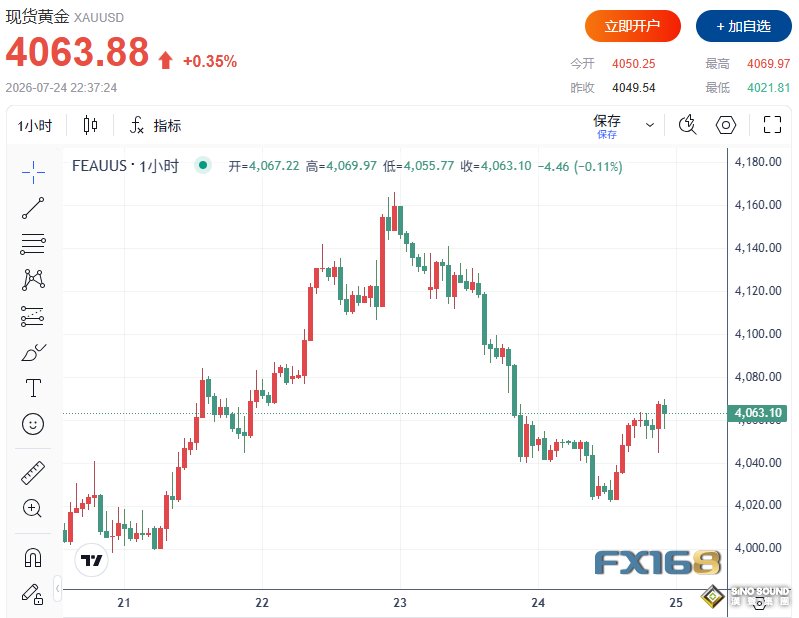 金銀雙雙止跌反彈，但危險還沒解除！交易員都在等這一件大事