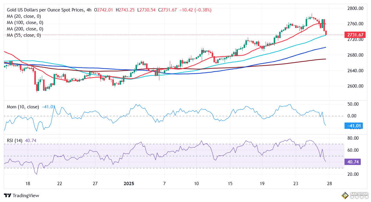 為黃金更猛烈回調做準備！FXStreet首席分析師：金價恐再暴跌近40美元