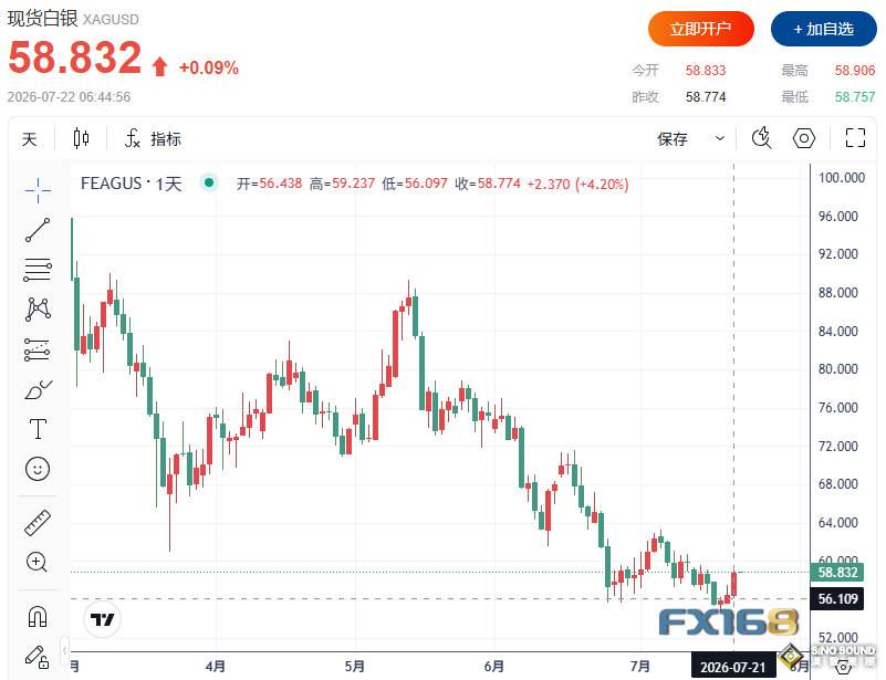 黃金收評：多頭捲土重來！黃金大漲70美元、白銀暴漲超4% 更大漲勢還在後頭？