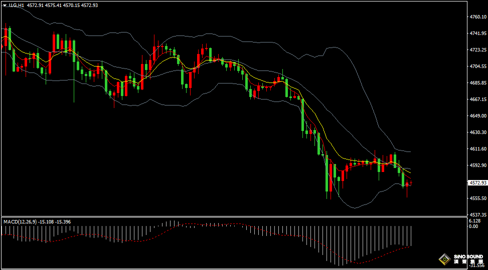 漢聲張新才:[4月29日晚評]美聯儲將公佈利率決議，估計晚間市場波動加劇
