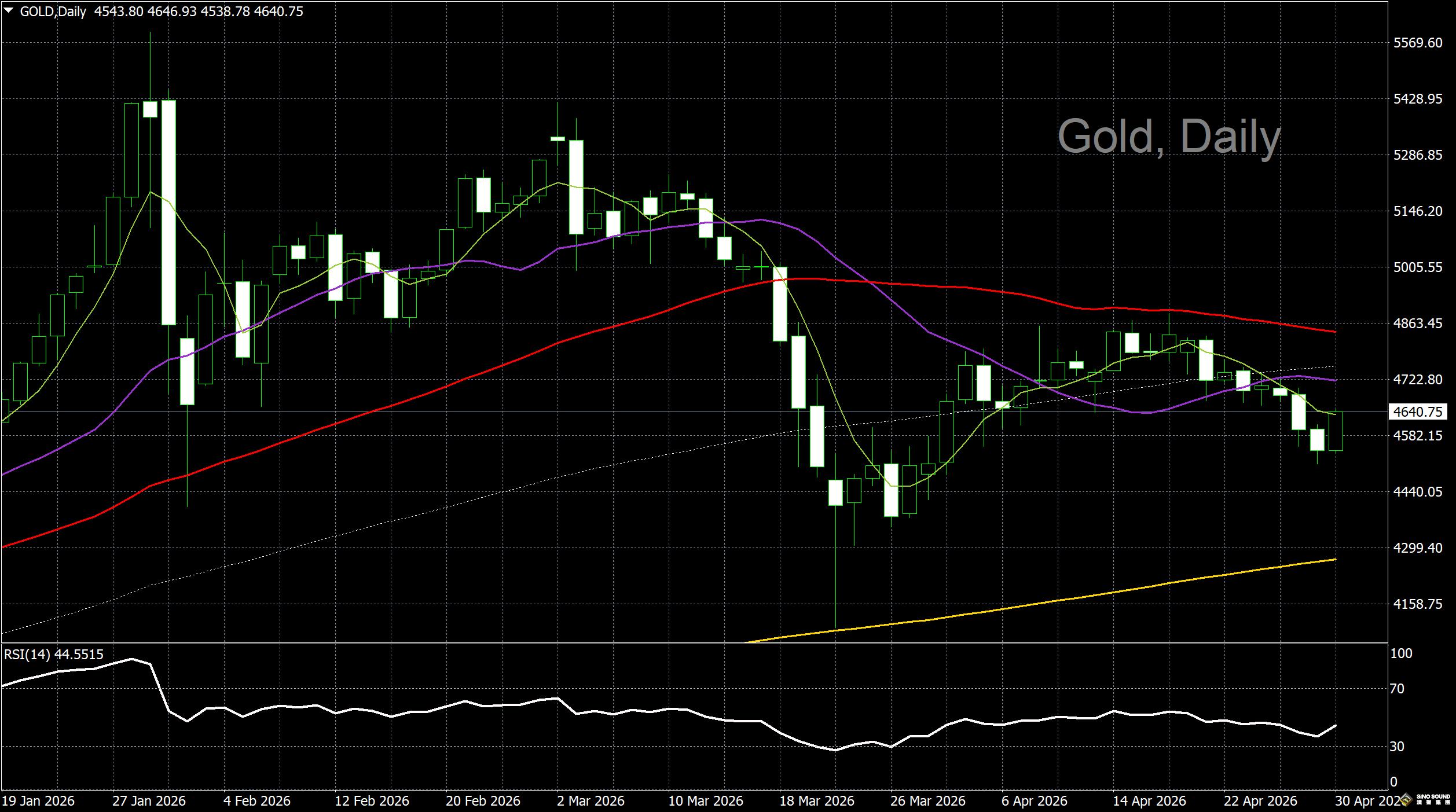 漢聲李義文:[4月30日]美元大幅走弱 金價觸底反彈
