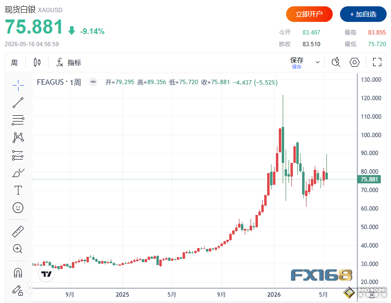 黃金、白銀突然崩跌！市場開始擔心更大的拋售來了