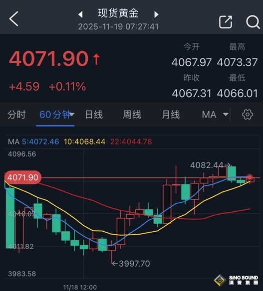 發生了什麼！？美聯儲降息前景又“變臉” 金價巨震近85美元
