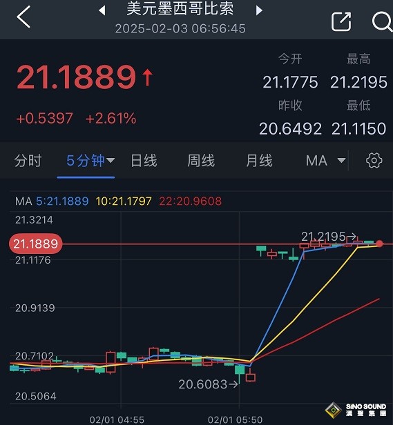 特朗普關稅戰引爆行情！美元暴漲近百點、金價跳空高開 兩國貨幣驚人暴跌