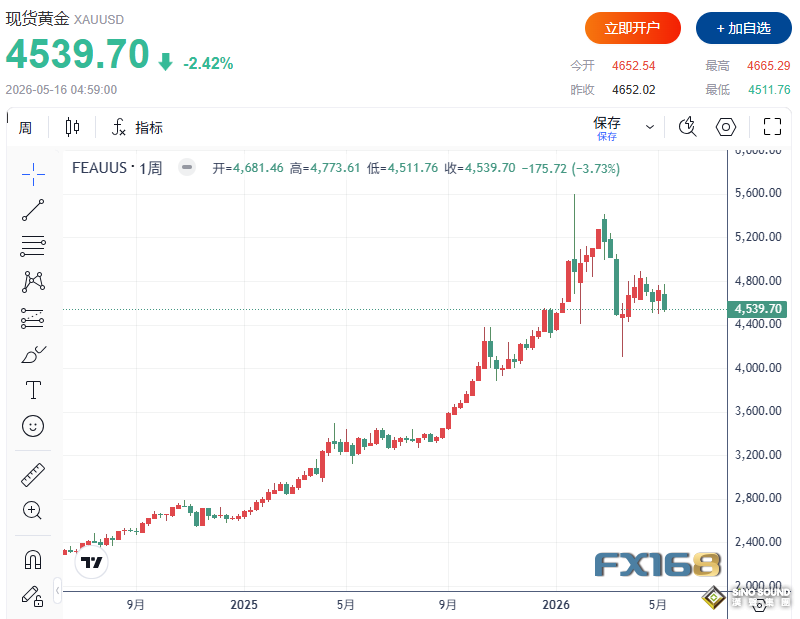 黃金、白銀突然崩跌！市場開始擔心更大的拋售來了
