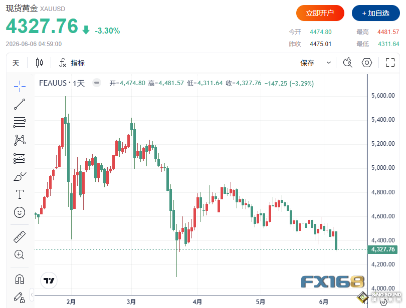 貴金屬遭遇“黑色星期五”！黃金暴跌3%、白銀重挫8%，大買家或很快出手？