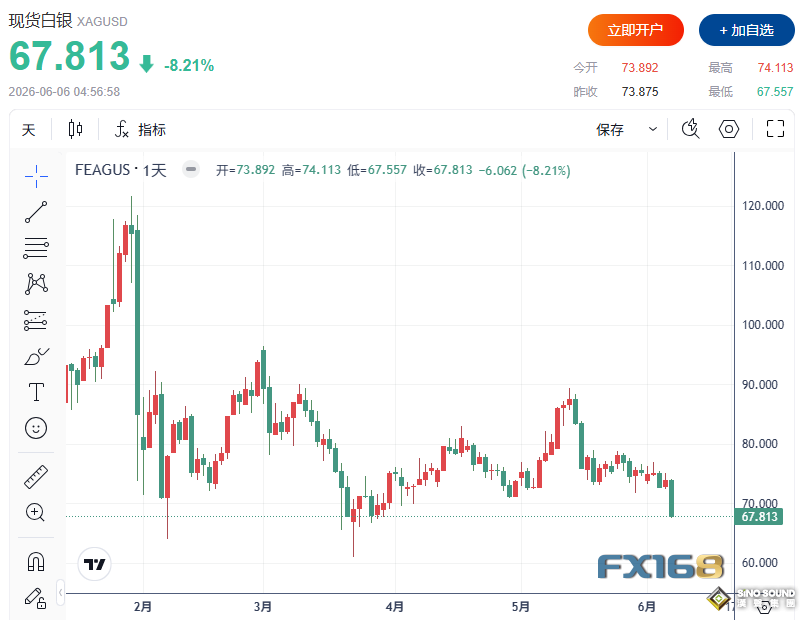貴金屬遭遇“黑色星期五”！黃金暴跌3%、白銀重挫8%，大買家或很快出手？