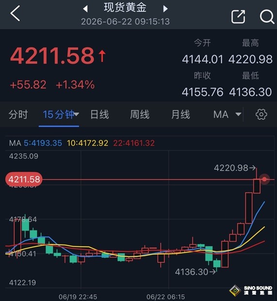 美伊談判突傳大消息！黃金“大變臉” 金價一度暴漲65美元