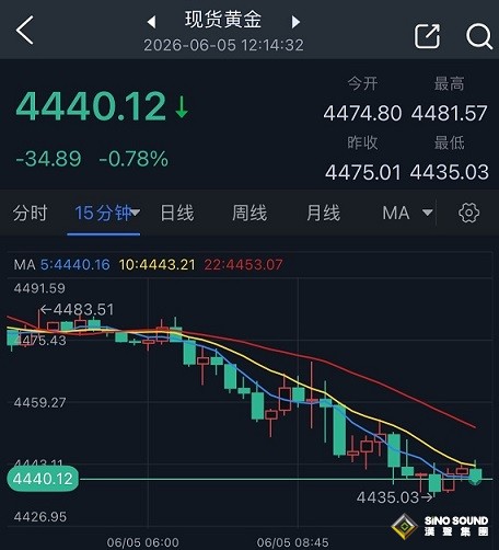 究竟怎麼回事！？黃金拋售潮突襲 金價亞市一度大跌約40美元