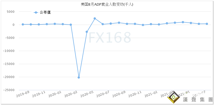 關鍵時刻出幺蛾子！小非農意外爆冷 美元急墜、黃金急漲又急跌、美股“漲”聲響起