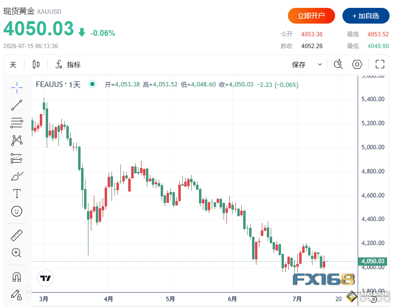 通脹爆冷點燃金銀行情！黃金大漲超50美元 白銀強勢反彈近2%