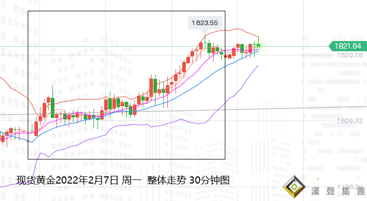 張堯浠：避險通脹繼續助推、黃金周內仍有延續上漲機會