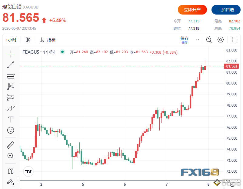 伊朗或於今天做出回應！黃金扶搖直上漲破4760、白銀飆升超6%