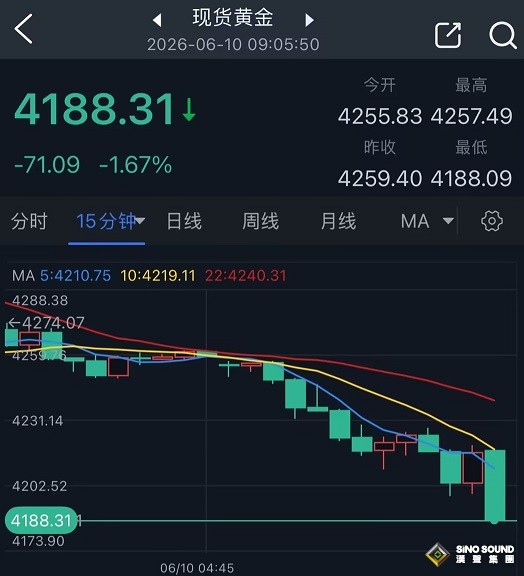 美伊衝突升級、黃金剛剛又暴跌！美軍對伊朗進行了三輪空襲 金價狂瀉71美元