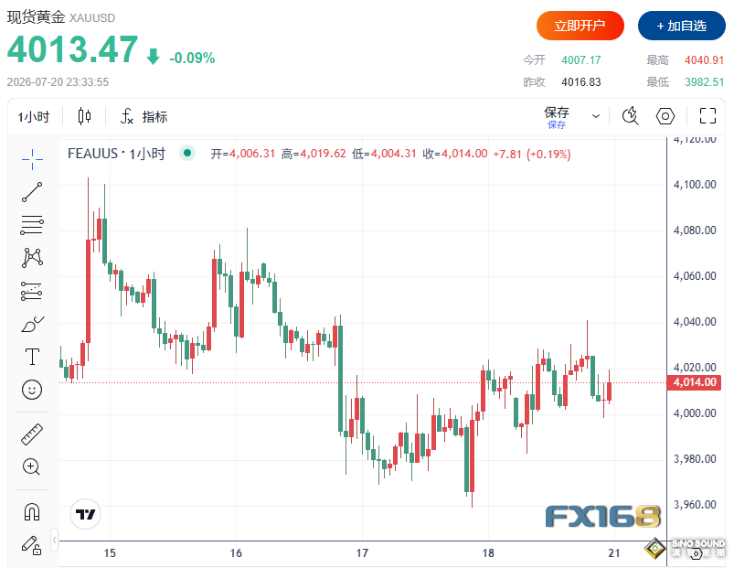 中東戰火推高油價，黃金卻不漲反跌！白銀逆勢反彈近2%