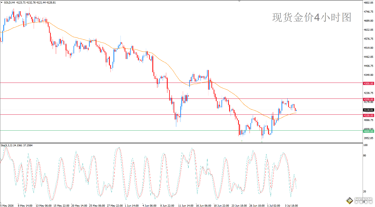 歐陽承曦：金價暫跌支撐仍穩