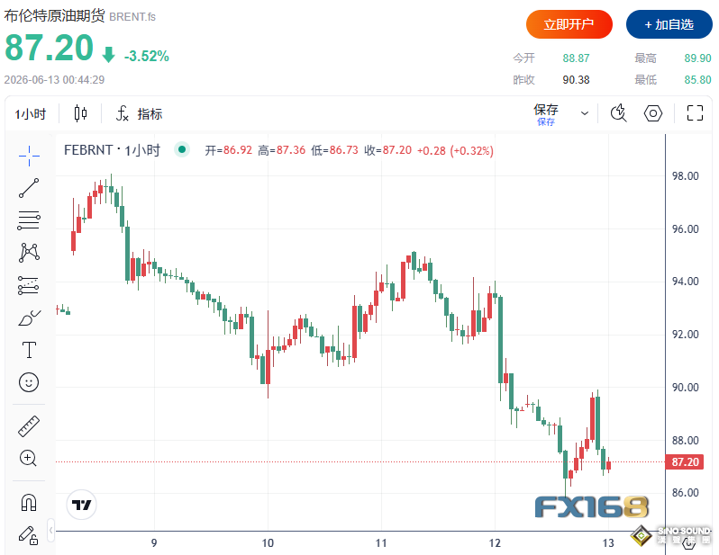 兩大重磅消息引爆全球市場！SpaceX暴漲30%、美股再創新高、油價重挫3%、黃金連跌兩周