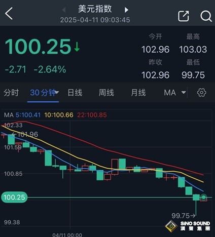 特朗普關稅傳大消息、馮德萊恩放狠話！美元暴跌失守100大關 金價暴漲近45美元創歷史新高