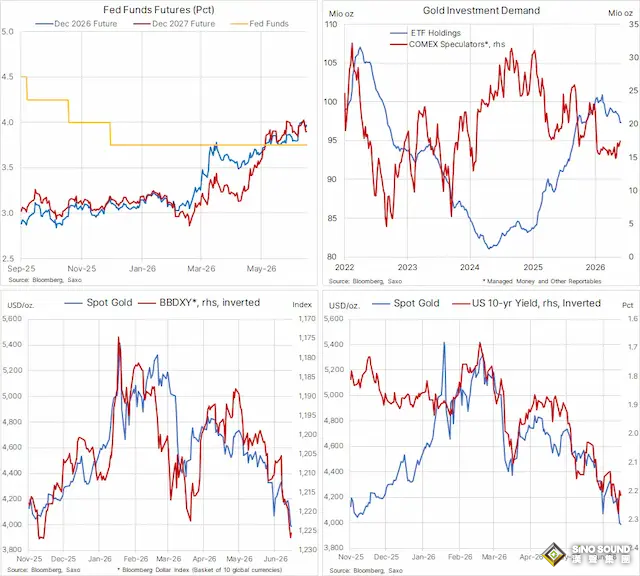 黃金、白銀遭重挫！盛寶銀行：最壞時期或將過去，但反彈仍需兩大條件