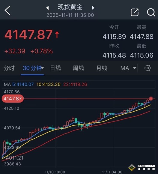 黃金又爆發！金價亞盤大漲32美元