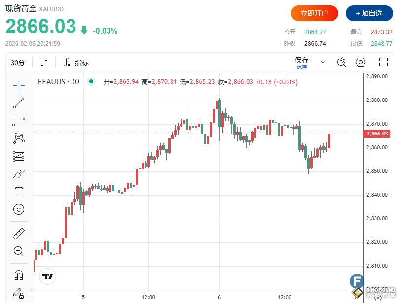 黃金連續5日創新高後漲勢暫停，美聯儲高利率仍是多頭最大障礙？