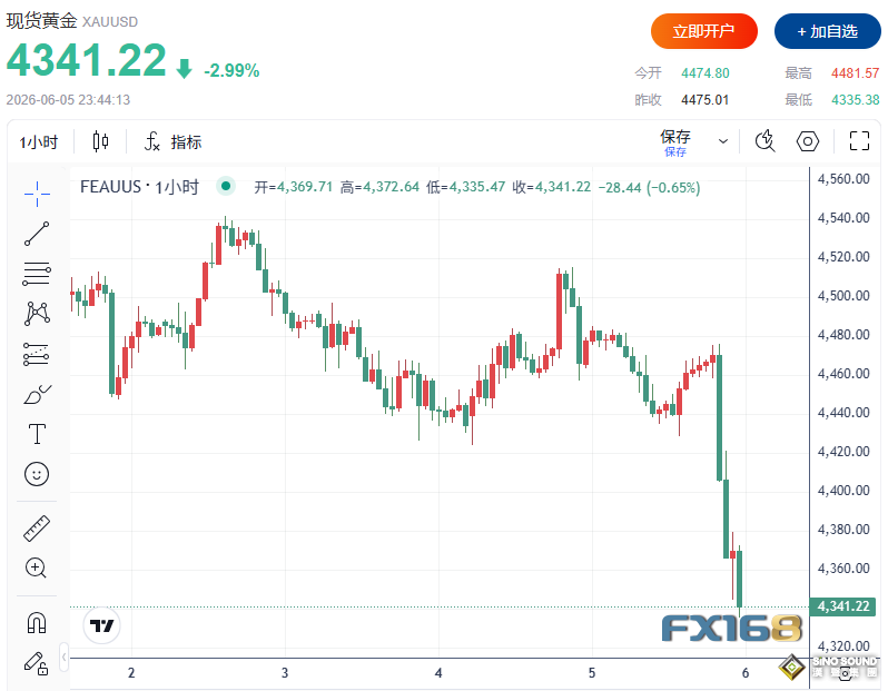 黃金突然崩跌逾140美元！非農火力全開、美聯儲官員放鷹，金價遭遇“完美風暴”