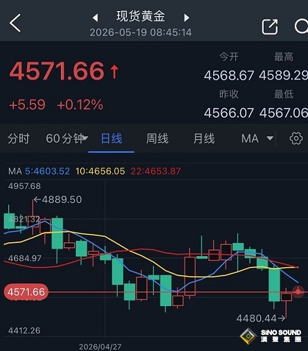 黃金突然“變臉”的原因在這！金價攀升26美元 接下來如何交易？