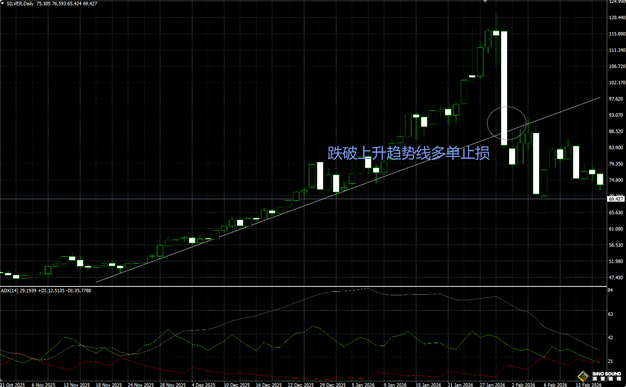 汉声伦敦银走势图先看趋势