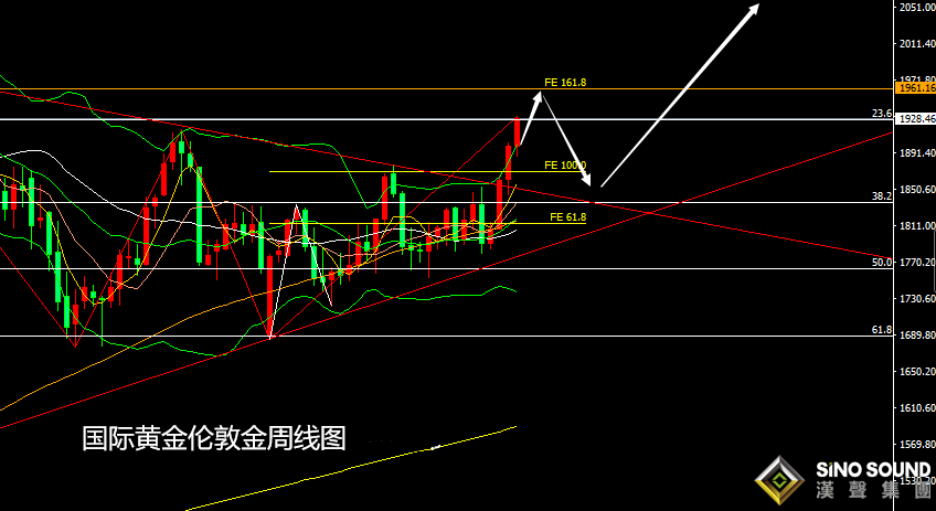 張堯浠：黃金多頭難滅、避險之下加息只為創造進場機會