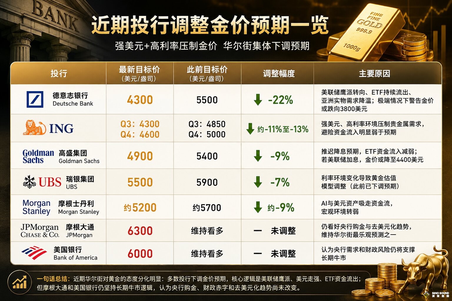 黃金跌破4000美元，牛市結束了嗎？？機構：歷史兩次大牛市都曾先暴跌30%以上
