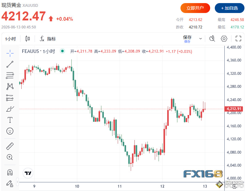 兩大重磅消息引爆全球市場！SpaceX暴漲30%、美股再創新高、油價重挫3%、黃金連跌兩周