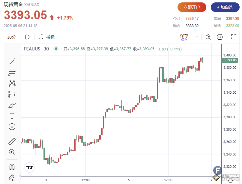 大行情來了！黃金強勢逼近3400關口，原因是TA