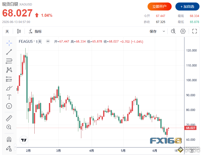 4000美元保衛戰暫告捷！分析師警告：先別急著滿倉 下周迎真正大考