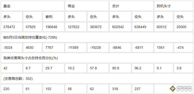 CFTC：截止8月12日當周COMEX(紐約商品期貨交易所)黃金期貨和期權持倉報告