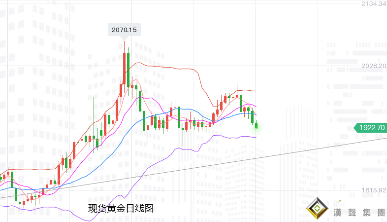 張堯浠：強加息預期即將落地、技術偏弱黃金仍需高空 