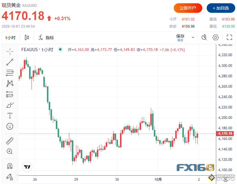 黃金多頭殺回來了！加息押注從近70%驟降至37%，金價劍指4200？