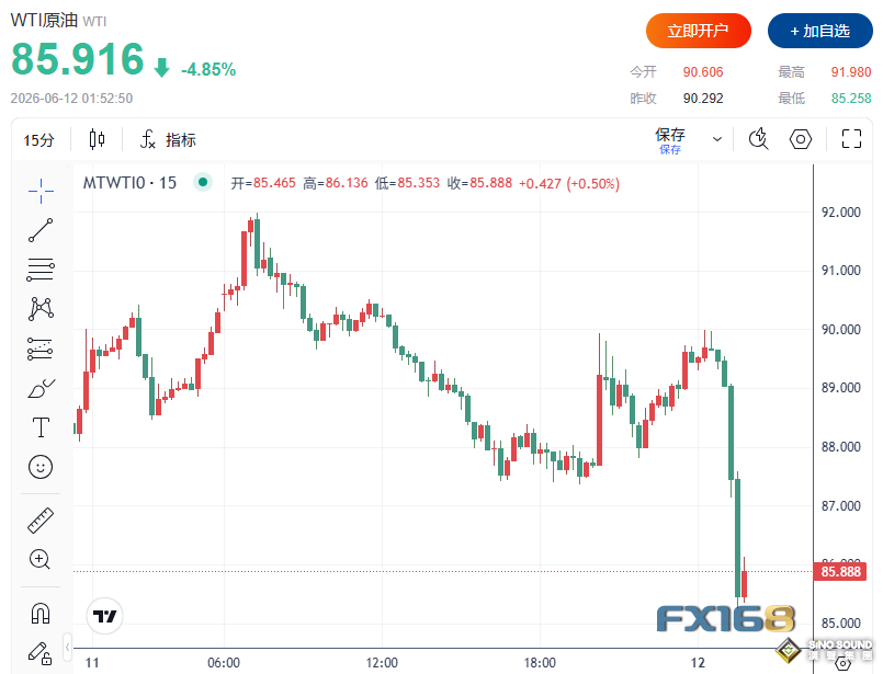 突發大行情！特朗普突然取消今夜轟炸伊朗 油價聞訊暴跌5%、黃金暴拉近100美元、美股飆升