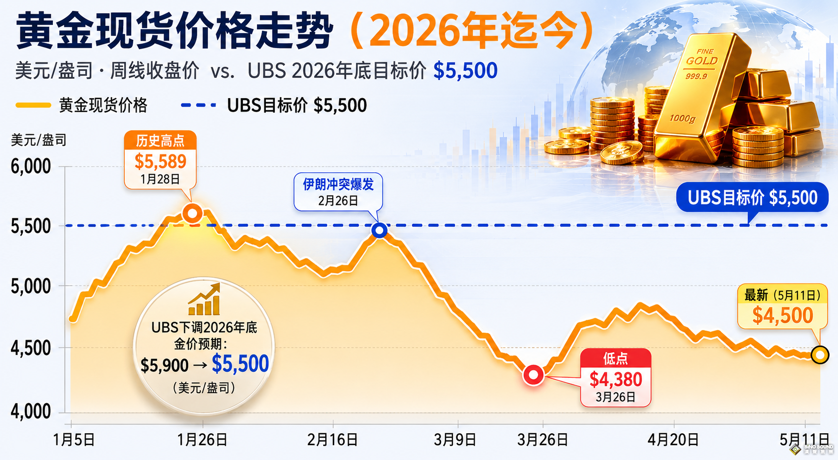 金價神話終結？瑞銀下調2026年目標價，但真正的“黃金風暴”或許才剛開始