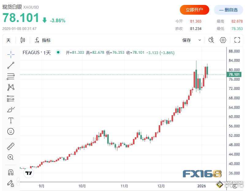 小非農意外爆冷提升降息預期！黃金自低位暴拉超40美元、白銀鉑鈀全線大跌